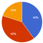 Pie chart representing the readiness of the student in taking a medical school interview. Split into Yes, No, and Somewhat