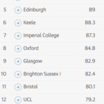 List of Universities ranked in order of the best. The University of Aberdeen is ranked number 1.